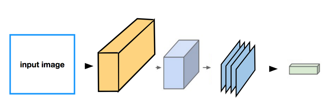 An input image going through some conv/pool layers and reaching a fully-connected layer. In between the feature maps and this fully-connected layer is a flattening step that creates a feature vector from the feature maps.